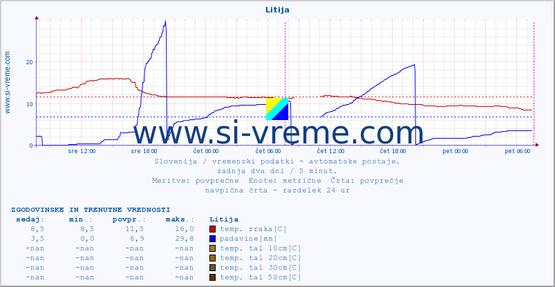 POVPREČJE :: Litija :: temp. zraka | vlaga | smer vetra | hitrost vetra | sunki vetra | tlak | padavine | sonce | temp. tal  5cm | temp. tal 10cm | temp. tal 20cm | temp. tal 30cm | temp. tal 50cm :: zadnja dva dni / 5 minut.