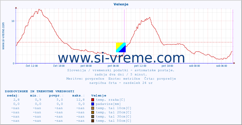 POVPREČJE :: Velenje :: temp. zraka | vlaga | smer vetra | hitrost vetra | sunki vetra | tlak | padavine | sonce | temp. tal  5cm | temp. tal 10cm | temp. tal 20cm | temp. tal 30cm | temp. tal 50cm :: zadnja dva dni / 5 minut.