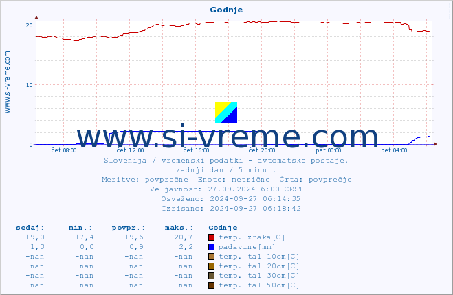 POVPREČJE :: Godnje :: temp. zraka | vlaga | smer vetra | hitrost vetra | sunki vetra | tlak | padavine | sonce | temp. tal  5cm | temp. tal 10cm | temp. tal 20cm | temp. tal 30cm | temp. tal 50cm :: zadnji dan / 5 minut.