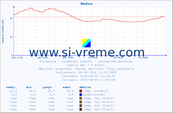 POVPREČJE :: Mežica :: temp. zraka | vlaga | smer vetra | hitrost vetra | sunki vetra | tlak | padavine | sonce | temp. tal  5cm | temp. tal 10cm | temp. tal 20cm | temp. tal 30cm | temp. tal 50cm :: zadnji dan / 5 minut.