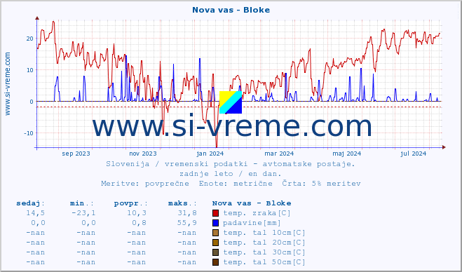 POVPREČJE :: Nova vas - Bloke :: temp. zraka | vlaga | smer vetra | hitrost vetra | sunki vetra | tlak | padavine | sonce | temp. tal  5cm | temp. tal 10cm | temp. tal 20cm | temp. tal 30cm | temp. tal 50cm :: zadnje leto / en dan.