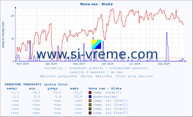 POVPREČJE :: Nova vas - Bloke :: temp. zraka | vlaga | smer vetra | hitrost vetra | sunki vetra | tlak | padavine | sonce | temp. tal  5cm | temp. tal 10cm | temp. tal 20cm | temp. tal 30cm | temp. tal 50cm :: zadnje leto / en dan.