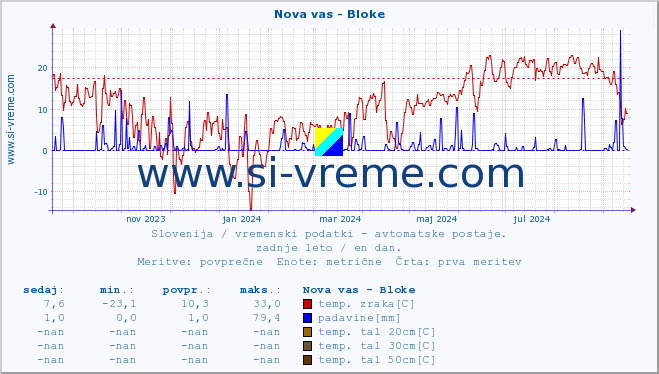 POVPREČJE :: Nova vas - Bloke :: temp. zraka | vlaga | smer vetra | hitrost vetra | sunki vetra | tlak | padavine | sonce | temp. tal  5cm | temp. tal 10cm | temp. tal 20cm | temp. tal 30cm | temp. tal 50cm :: zadnje leto / en dan.