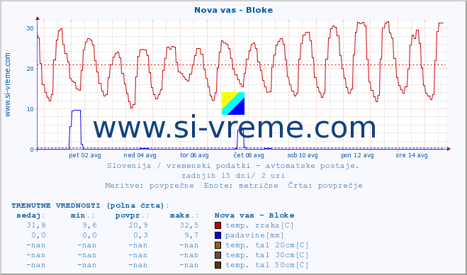 POVPREČJE :: Nova vas - Bloke :: temp. zraka | vlaga | smer vetra | hitrost vetra | sunki vetra | tlak | padavine | sonce | temp. tal  5cm | temp. tal 10cm | temp. tal 20cm | temp. tal 30cm | temp. tal 50cm :: zadnji mesec / 2 uri.