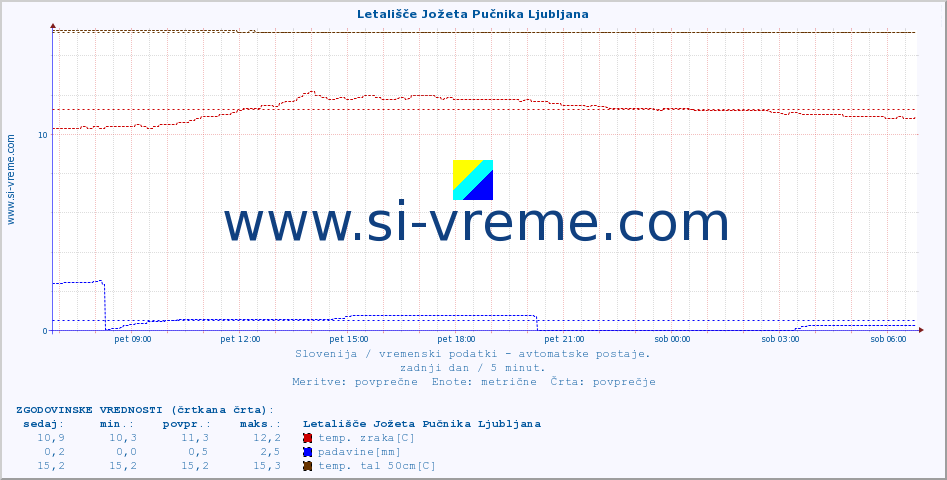 POVPREČJE :: Letališče Jožeta Pučnika Ljubljana :: temp. zraka | vlaga | smer vetra | hitrost vetra | sunki vetra | tlak | padavine | sonce | temp. tal  5cm | temp. tal 10cm | temp. tal 20cm | temp. tal 30cm | temp. tal 50cm :: zadnji dan / 5 minut.