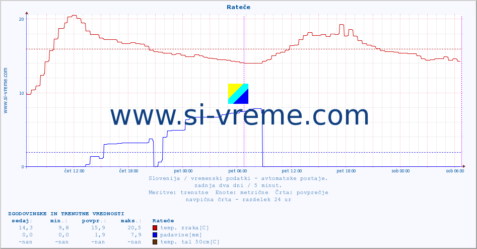 POVPREČJE :: Rateče :: temp. zraka | vlaga | smer vetra | hitrost vetra | sunki vetra | tlak | padavine | sonce | temp. tal  5cm | temp. tal 10cm | temp. tal 20cm | temp. tal 30cm | temp. tal 50cm :: zadnja dva dni / 5 minut.