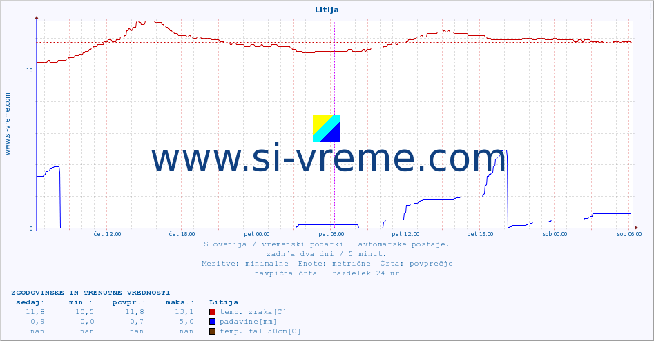 POVPREČJE :: Litija :: temp. zraka | vlaga | smer vetra | hitrost vetra | sunki vetra | tlak | padavine | sonce | temp. tal  5cm | temp. tal 10cm | temp. tal 20cm | temp. tal 30cm | temp. tal 50cm :: zadnja dva dni / 5 minut.