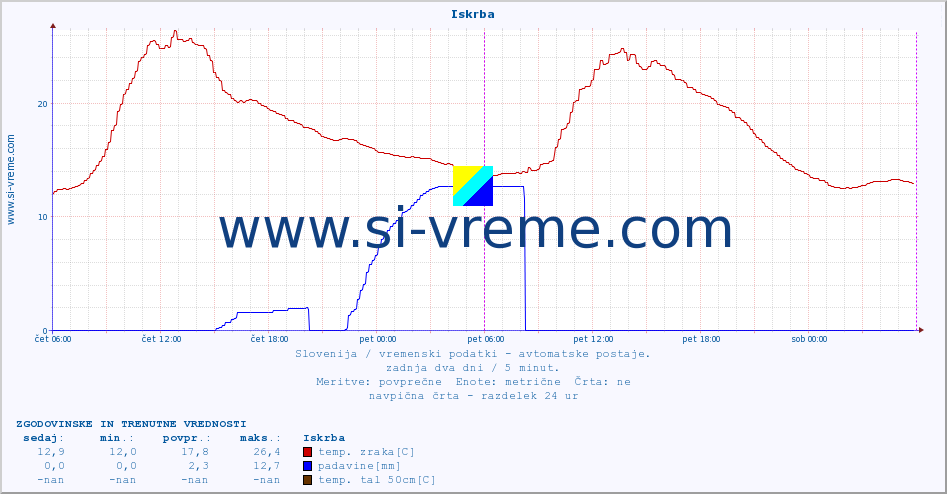 POVPREČJE :: Iskrba :: temp. zraka | vlaga | smer vetra | hitrost vetra | sunki vetra | tlak | padavine | sonce | temp. tal  5cm | temp. tal 10cm | temp. tal 20cm | temp. tal 30cm | temp. tal 50cm :: zadnja dva dni / 5 minut.