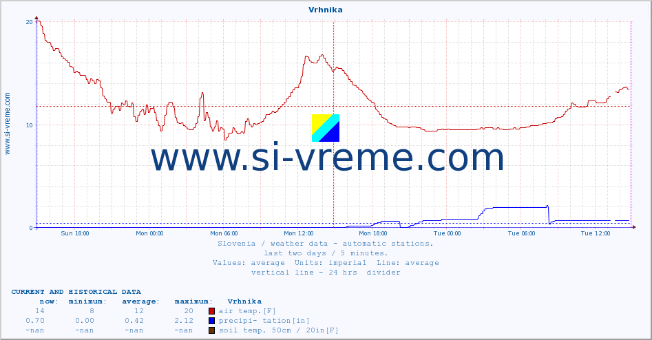  :: Vrhnika :: air temp. | humi- dity | wind dir. | wind speed | wind gusts | air pressure | precipi- tation | sun strength | soil temp. 5cm / 2in | soil temp. 10cm / 4in | soil temp. 20cm / 8in | soil temp. 30cm / 12in | soil temp. 50cm / 20in :: last two days / 5 minutes.