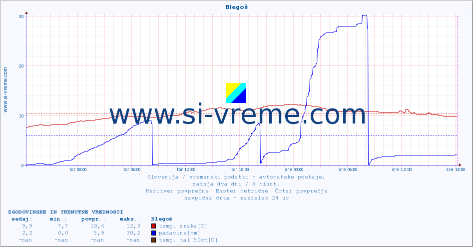 POVPREČJE :: Blegoš :: temp. zraka | vlaga | smer vetra | hitrost vetra | sunki vetra | tlak | padavine | sonce | temp. tal  5cm | temp. tal 10cm | temp. tal 20cm | temp. tal 30cm | temp. tal 50cm :: zadnja dva dni / 5 minut.