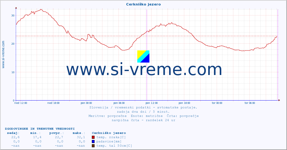 POVPREČJE :: Cerkniško jezero :: temp. zraka | vlaga | smer vetra | hitrost vetra | sunki vetra | tlak | padavine | sonce | temp. tal  5cm | temp. tal 10cm | temp. tal 20cm | temp. tal 30cm | temp. tal 50cm :: zadnja dva dni / 5 minut.