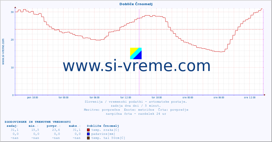 POVPREČJE :: Dobliče Črnomelj :: temp. zraka | vlaga | smer vetra | hitrost vetra | sunki vetra | tlak | padavine | sonce | temp. tal  5cm | temp. tal 10cm | temp. tal 20cm | temp. tal 30cm | temp. tal 50cm :: zadnja dva dni / 5 minut.