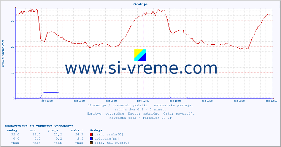 POVPREČJE :: Godnje :: temp. zraka | vlaga | smer vetra | hitrost vetra | sunki vetra | tlak | padavine | sonce | temp. tal  5cm | temp. tal 10cm | temp. tal 20cm | temp. tal 30cm | temp. tal 50cm :: zadnja dva dni / 5 minut.