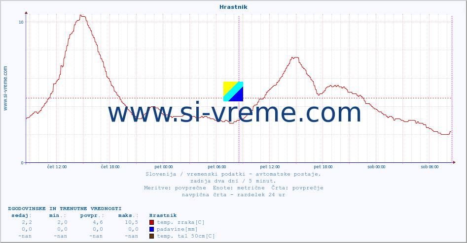 POVPREČJE :: Hrastnik :: temp. zraka | vlaga | smer vetra | hitrost vetra | sunki vetra | tlak | padavine | sonce | temp. tal  5cm | temp. tal 10cm | temp. tal 20cm | temp. tal 30cm | temp. tal 50cm :: zadnja dva dni / 5 minut.