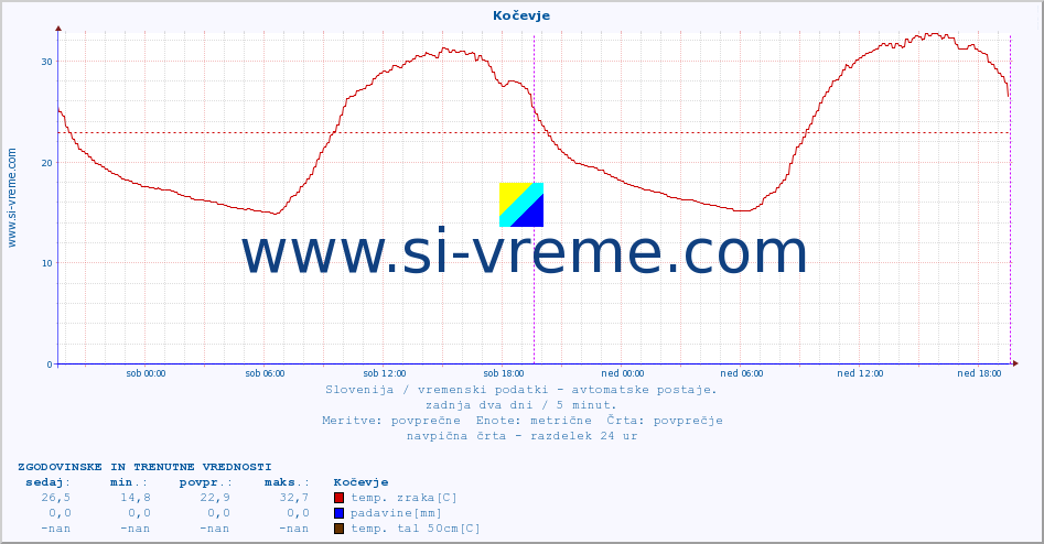 POVPREČJE :: Kočevje :: temp. zraka | vlaga | smer vetra | hitrost vetra | sunki vetra | tlak | padavine | sonce | temp. tal  5cm | temp. tal 10cm | temp. tal 20cm | temp. tal 30cm | temp. tal 50cm :: zadnja dva dni / 5 minut.