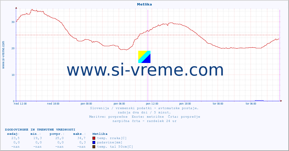 POVPREČJE :: Metlika :: temp. zraka | vlaga | smer vetra | hitrost vetra | sunki vetra | tlak | padavine | sonce | temp. tal  5cm | temp. tal 10cm | temp. tal 20cm | temp. tal 30cm | temp. tal 50cm :: zadnja dva dni / 5 minut.