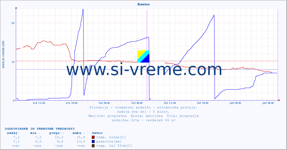 POVPREČJE :: Sevno :: temp. zraka | vlaga | smer vetra | hitrost vetra | sunki vetra | tlak | padavine | sonce | temp. tal  5cm | temp. tal 10cm | temp. tal 20cm | temp. tal 30cm | temp. tal 50cm :: zadnja dva dni / 5 minut.