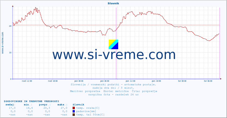 POVPREČJE :: Slavnik :: temp. zraka | vlaga | smer vetra | hitrost vetra | sunki vetra | tlak | padavine | sonce | temp. tal  5cm | temp. tal 10cm | temp. tal 20cm | temp. tal 30cm | temp. tal 50cm :: zadnja dva dni / 5 minut.