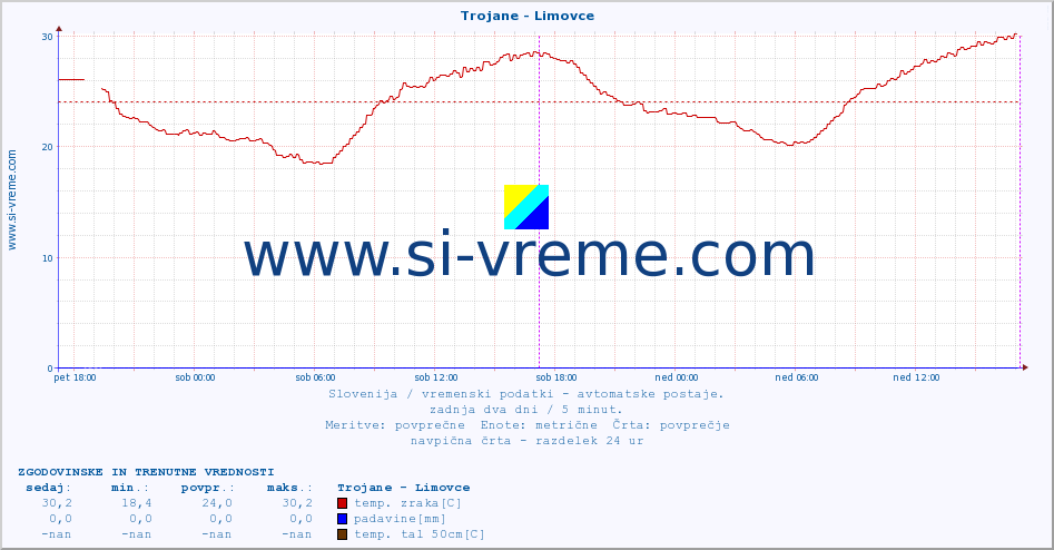 POVPREČJE :: Trojane - Limovce :: temp. zraka | vlaga | smer vetra | hitrost vetra | sunki vetra | tlak | padavine | sonce | temp. tal  5cm | temp. tal 10cm | temp. tal 20cm | temp. tal 30cm | temp. tal 50cm :: zadnja dva dni / 5 minut.