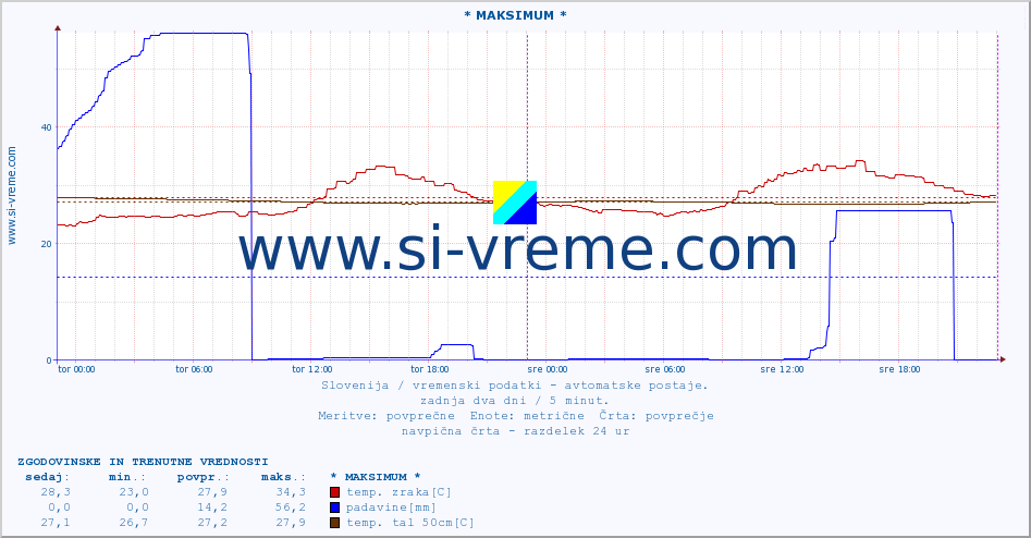 POVPREČJE :: * MAKSIMUM * :: temp. zraka | vlaga | smer vetra | hitrost vetra | sunki vetra | tlak | padavine | sonce | temp. tal  5cm | temp. tal 10cm | temp. tal 20cm | temp. tal 30cm | temp. tal 50cm :: zadnja dva dni / 5 minut.