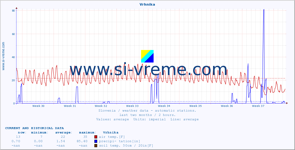  :: Vrhnika :: air temp. | humi- dity | wind dir. | wind speed | wind gusts | air pressure | precipi- tation | sun strength | soil temp. 5cm / 2in | soil temp. 10cm / 4in | soil temp. 20cm / 8in | soil temp. 30cm / 12in | soil temp. 50cm / 20in :: last two months / 2 hours.