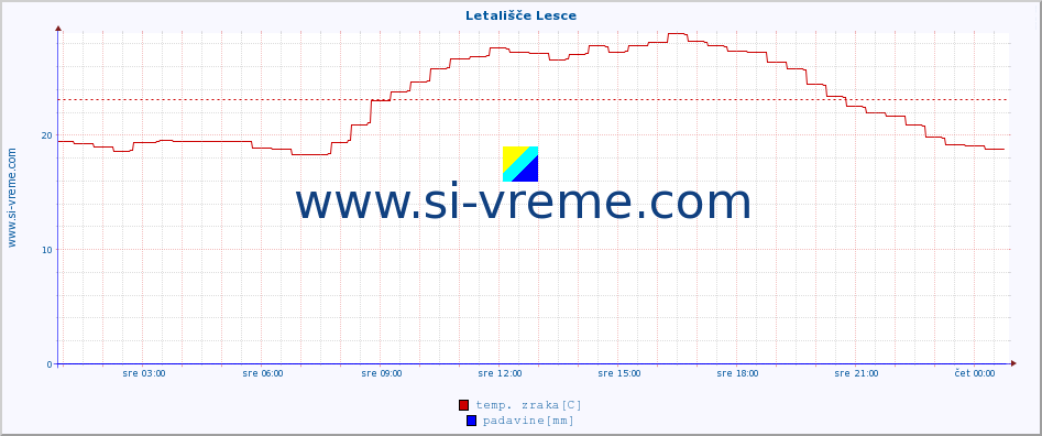 POVPREČJE :: Letališče Lesce :: temp. zraka | vlaga | smer vetra | hitrost vetra | sunki vetra | tlak | padavine | sonce | temp. tal  5cm | temp. tal 10cm | temp. tal 20cm | temp. tal 30cm | temp. tal 50cm :: zadnji dan / 5 minut.