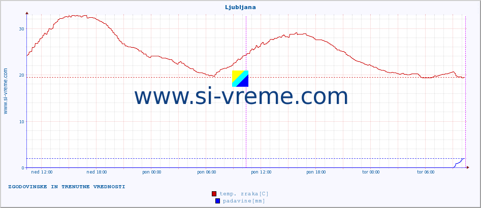 POVPREČJE :: Ljubljana :: temp. zraka | vlaga | smer vetra | hitrost vetra | sunki vetra | tlak | padavine | sonce | temp. tal  5cm | temp. tal 10cm | temp. tal 20cm | temp. tal 30cm | temp. tal 50cm :: zadnja dva dni / 5 minut.