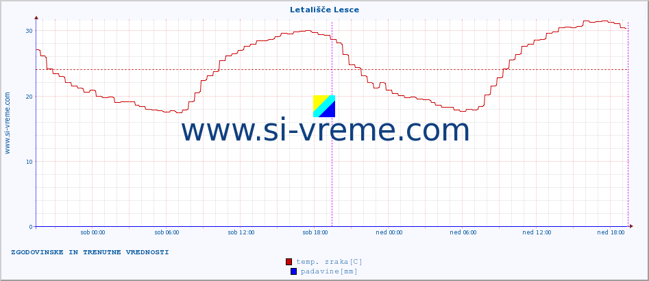 POVPREČJE :: Letališče Lesce :: temp. zraka | vlaga | smer vetra | hitrost vetra | sunki vetra | tlak | padavine | sonce | temp. tal  5cm | temp. tal 10cm | temp. tal 20cm | temp. tal 30cm | temp. tal 50cm :: zadnja dva dni / 5 minut.