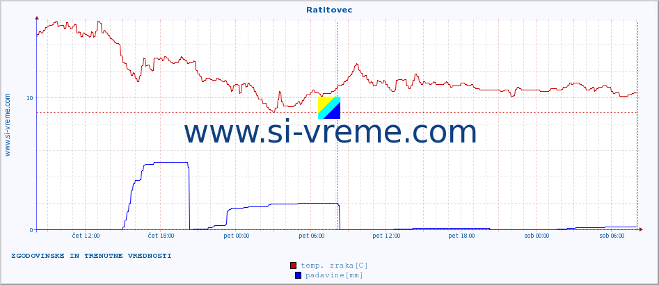 POVPREČJE :: Ratitovec :: temp. zraka | vlaga | smer vetra | hitrost vetra | sunki vetra | tlak | padavine | sonce | temp. tal  5cm | temp. tal 10cm | temp. tal 20cm | temp. tal 30cm | temp. tal 50cm :: zadnja dva dni / 5 minut.