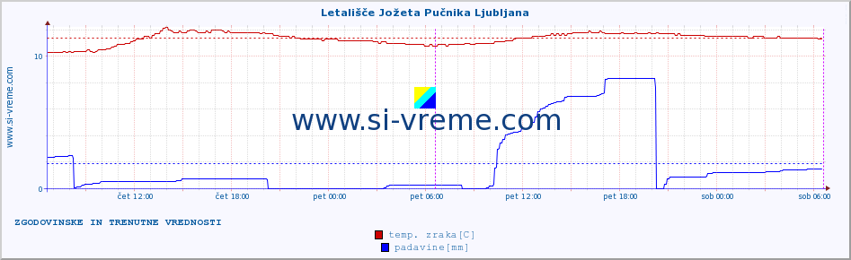 POVPREČJE :: Letališče Jožeta Pučnika Ljubljana :: temp. zraka | vlaga | smer vetra | hitrost vetra | sunki vetra | tlak | padavine | sonce | temp. tal  5cm | temp. tal 10cm | temp. tal 20cm | temp. tal 30cm | temp. tal 50cm :: zadnja dva dni / 5 minut.