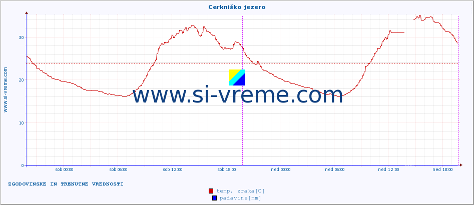 POVPREČJE :: Cerkniško jezero :: temp. zraka | vlaga | smer vetra | hitrost vetra | sunki vetra | tlak | padavine | sonce | temp. tal  5cm | temp. tal 10cm | temp. tal 20cm | temp. tal 30cm | temp. tal 50cm :: zadnja dva dni / 5 minut.