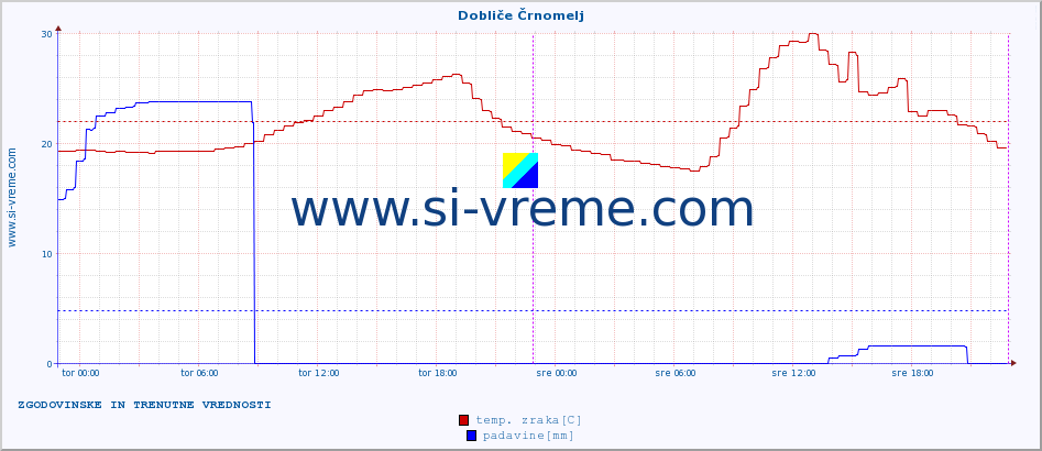 POVPREČJE :: Dobliče Črnomelj :: temp. zraka | vlaga | smer vetra | hitrost vetra | sunki vetra | tlak | padavine | sonce | temp. tal  5cm | temp. tal 10cm | temp. tal 20cm | temp. tal 30cm | temp. tal 50cm :: zadnja dva dni / 5 minut.