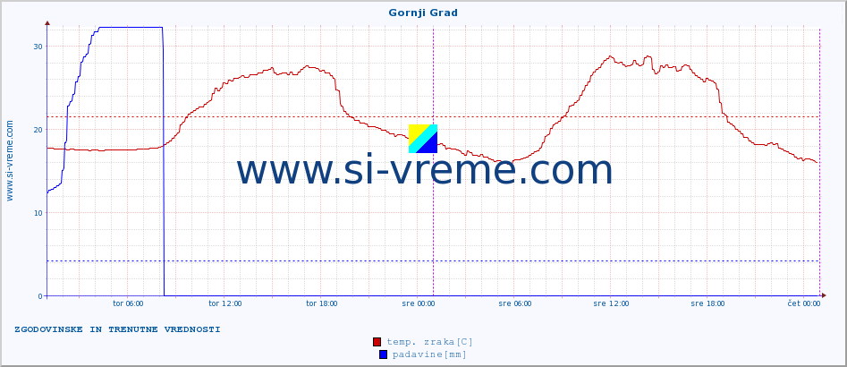 POVPREČJE :: Gornji Grad :: temp. zraka | vlaga | smer vetra | hitrost vetra | sunki vetra | tlak | padavine | sonce | temp. tal  5cm | temp. tal 10cm | temp. tal 20cm | temp. tal 30cm | temp. tal 50cm :: zadnja dva dni / 5 minut.