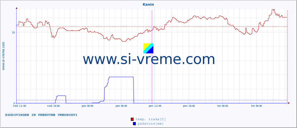 POVPREČJE :: Kanin :: temp. zraka | vlaga | smer vetra | hitrost vetra | sunki vetra | tlak | padavine | sonce | temp. tal  5cm | temp. tal 10cm | temp. tal 20cm | temp. tal 30cm | temp. tal 50cm :: zadnja dva dni / 5 minut.