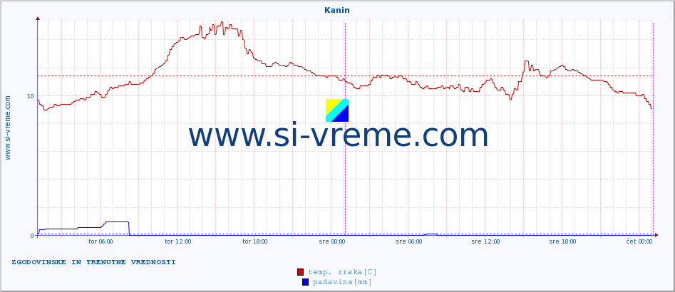 POVPREČJE :: Kanin :: temp. zraka | vlaga | smer vetra | hitrost vetra | sunki vetra | tlak | padavine | sonce | temp. tal  5cm | temp. tal 10cm | temp. tal 20cm | temp. tal 30cm | temp. tal 50cm :: zadnja dva dni / 5 minut.