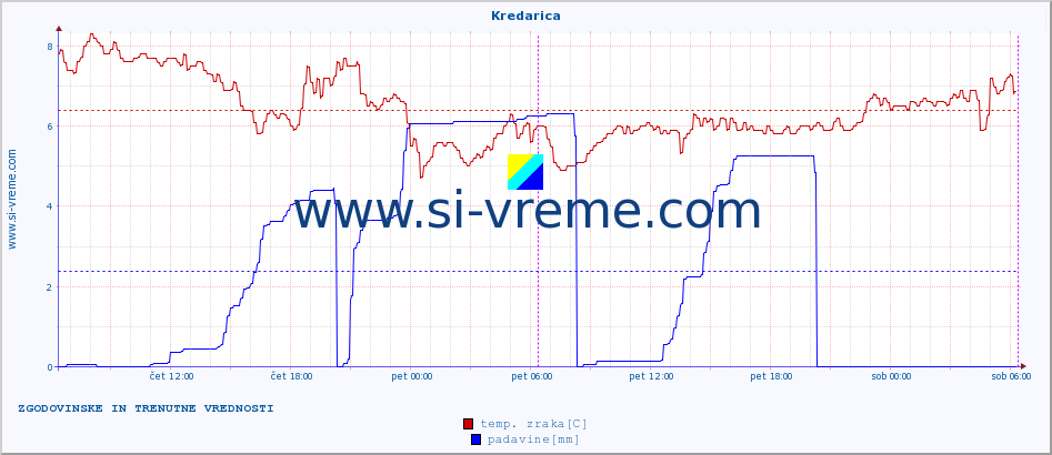 POVPREČJE :: Kredarica :: temp. zraka | vlaga | smer vetra | hitrost vetra | sunki vetra | tlak | padavine | sonce | temp. tal  5cm | temp. tal 10cm | temp. tal 20cm | temp. tal 30cm | temp. tal 50cm :: zadnja dva dni / 5 minut.