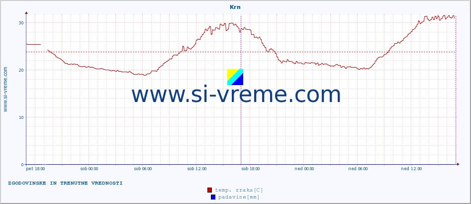 POVPREČJE :: Krn :: temp. zraka | vlaga | smer vetra | hitrost vetra | sunki vetra | tlak | padavine | sonce | temp. tal  5cm | temp. tal 10cm | temp. tal 20cm | temp. tal 30cm | temp. tal 50cm :: zadnja dva dni / 5 minut.