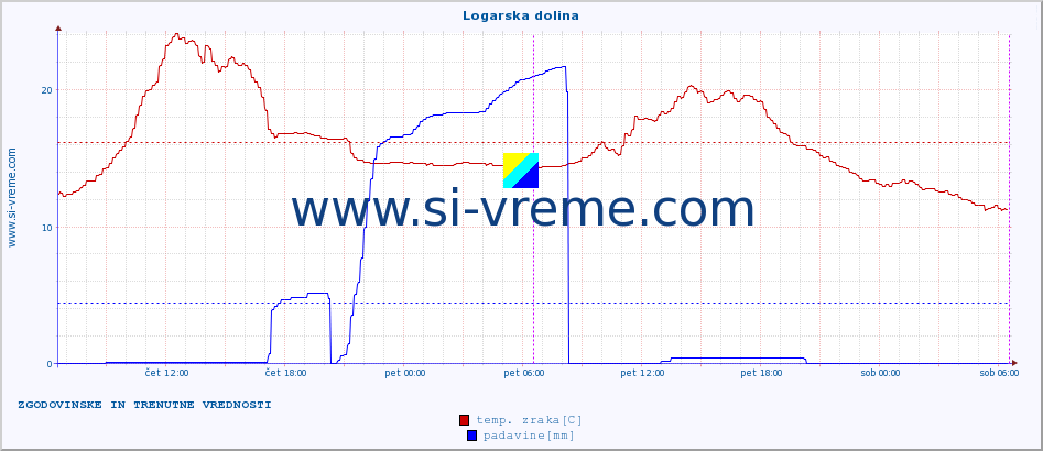 POVPREČJE :: Logarska dolina :: temp. zraka | vlaga | smer vetra | hitrost vetra | sunki vetra | tlak | padavine | sonce | temp. tal  5cm | temp. tal 10cm | temp. tal 20cm | temp. tal 30cm | temp. tal 50cm :: zadnja dva dni / 5 minut.