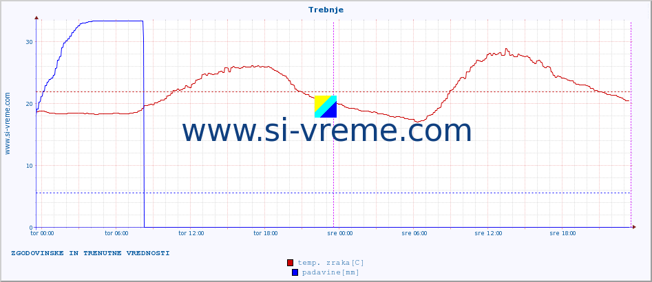 POVPREČJE :: Trebnje :: temp. zraka | vlaga | smer vetra | hitrost vetra | sunki vetra | tlak | padavine | sonce | temp. tal  5cm | temp. tal 10cm | temp. tal 20cm | temp. tal 30cm | temp. tal 50cm :: zadnja dva dni / 5 minut.