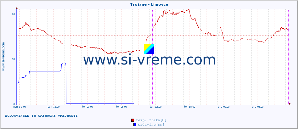 POVPREČJE :: Trojane - Limovce :: temp. zraka | vlaga | smer vetra | hitrost vetra | sunki vetra | tlak | padavine | sonce | temp. tal  5cm | temp. tal 10cm | temp. tal 20cm | temp. tal 30cm | temp. tal 50cm :: zadnja dva dni / 5 minut.