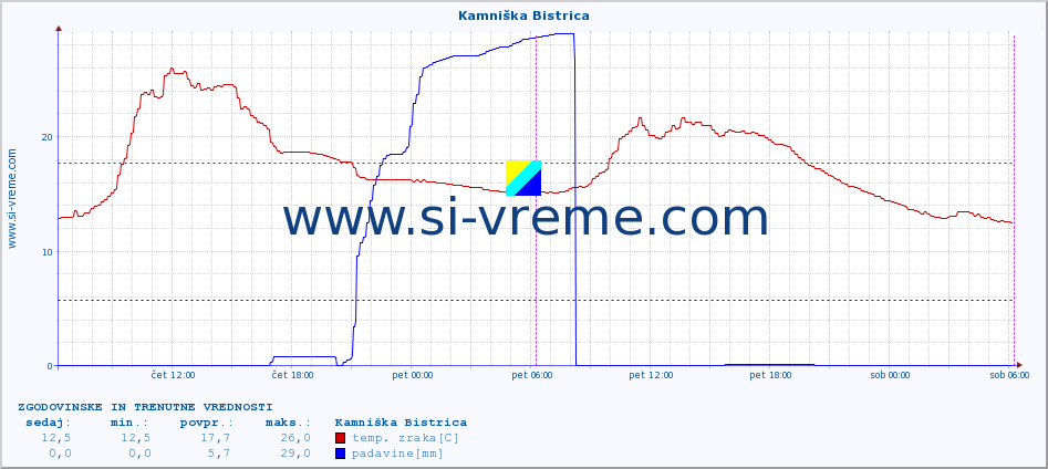 POVPREČJE :: Kamniška Bistrica :: temp. zraka | vlaga | smer vetra | hitrost vetra | sunki vetra | tlak | padavine | sonce | temp. tal  5cm | temp. tal 10cm | temp. tal 20cm | temp. tal 30cm | temp. tal 50cm :: zadnja dva dni / 5 minut.