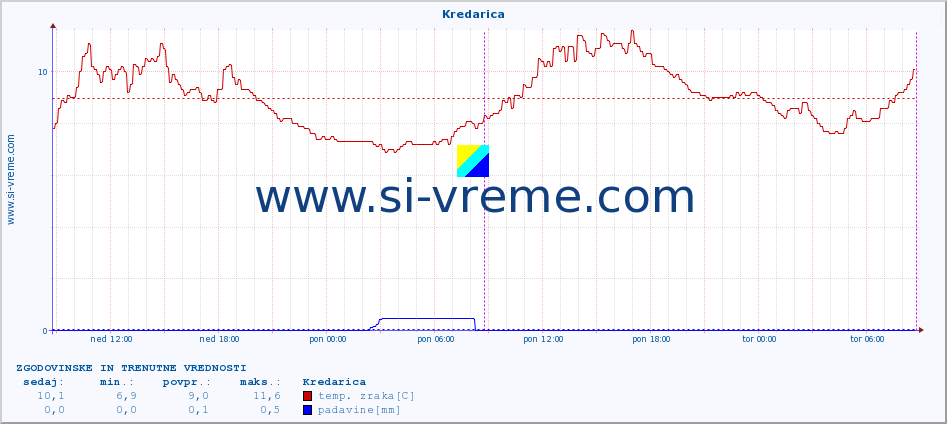 POVPREČJE :: Kredarica :: temp. zraka | vlaga | smer vetra | hitrost vetra | sunki vetra | tlak | padavine | sonce | temp. tal  5cm | temp. tal 10cm | temp. tal 20cm | temp. tal 30cm | temp. tal 50cm :: zadnja dva dni / 5 minut.