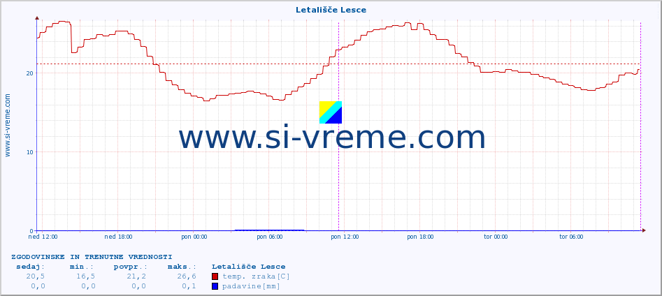 POVPREČJE :: Letališče Lesce :: temp. zraka | vlaga | smer vetra | hitrost vetra | sunki vetra | tlak | padavine | sonce | temp. tal  5cm | temp. tal 10cm | temp. tal 20cm | temp. tal 30cm | temp. tal 50cm :: zadnja dva dni / 5 minut.