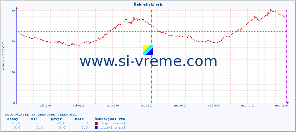 POVPREČJE :: Šebreljski vrh :: temp. zraka | vlaga | smer vetra | hitrost vetra | sunki vetra | tlak | padavine | sonce | temp. tal  5cm | temp. tal 10cm | temp. tal 20cm | temp. tal 30cm | temp. tal 50cm :: zadnja dva dni / 5 minut.