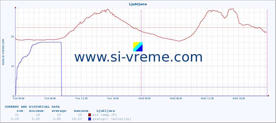  :: Ljubljana :: air temp. | humi- dity | wind dir. | wind speed | wind gusts | air pressure | precipi- tation | sun strength | soil temp. 5cm / 2in | soil temp. 10cm / 4in | soil temp. 20cm / 8in | soil temp. 30cm / 12in | soil temp. 50cm / 20in :: last two days / 5 minutes.