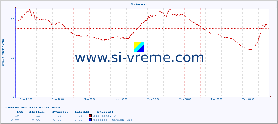  :: Sviščaki :: air temp. | humi- dity | wind dir. | wind speed | wind gusts | air pressure | precipi- tation | sun strength | soil temp. 5cm / 2in | soil temp. 10cm / 4in | soil temp. 20cm / 8in | soil temp. 30cm / 12in | soil temp. 50cm / 20in :: last two days / 5 minutes.