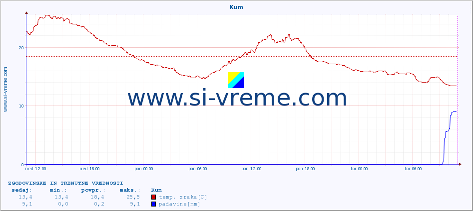 POVPREČJE :: Kum :: temp. zraka | vlaga | smer vetra | hitrost vetra | sunki vetra | tlak | padavine | sonce | temp. tal  5cm | temp. tal 10cm | temp. tal 20cm | temp. tal 30cm | temp. tal 50cm :: zadnja dva dni / 5 minut.