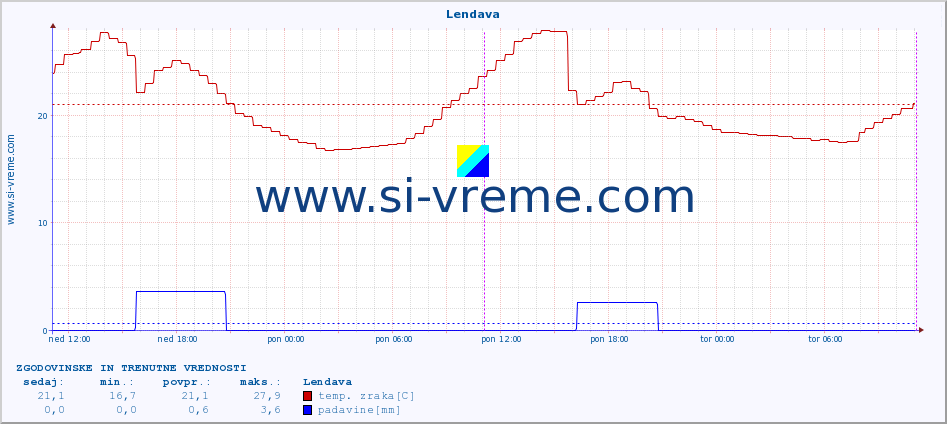 POVPREČJE :: Lendava :: temp. zraka | vlaga | smer vetra | hitrost vetra | sunki vetra | tlak | padavine | sonce | temp. tal  5cm | temp. tal 10cm | temp. tal 20cm | temp. tal 30cm | temp. tal 50cm :: zadnja dva dni / 5 minut.