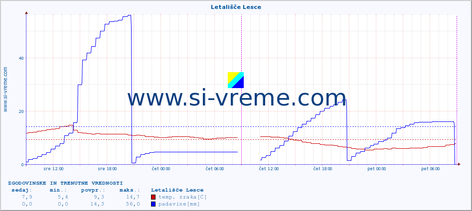 POVPREČJE :: Letališče Lesce :: temp. zraka | vlaga | smer vetra | hitrost vetra | sunki vetra | tlak | padavine | sonce | temp. tal  5cm | temp. tal 10cm | temp. tal 20cm | temp. tal 30cm | temp. tal 50cm :: zadnja dva dni / 5 minut.