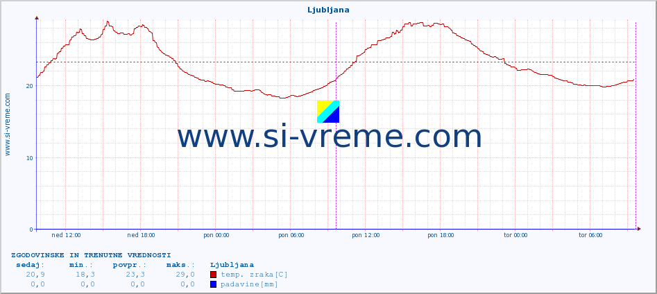 POVPREČJE :: Ljubljana :: temp. zraka | vlaga | smer vetra | hitrost vetra | sunki vetra | tlak | padavine | sonce | temp. tal  5cm | temp. tal 10cm | temp. tal 20cm | temp. tal 30cm | temp. tal 50cm :: zadnja dva dni / 5 minut.
